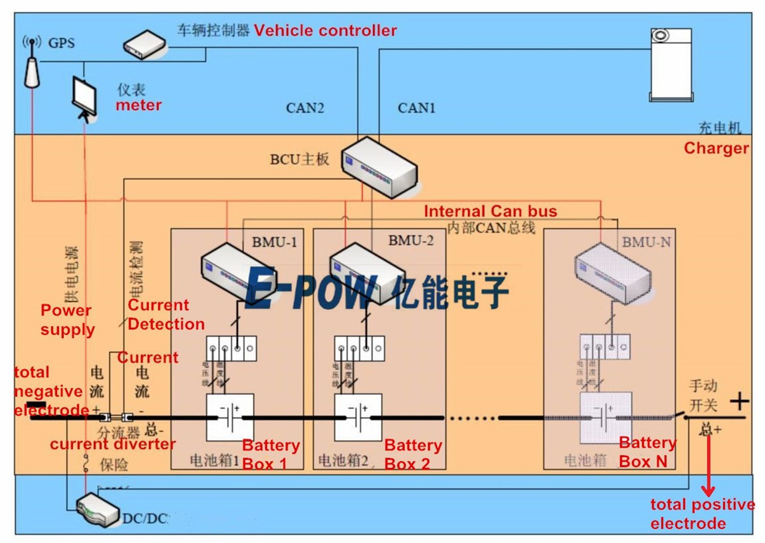 E-Power, EV05 Series BMS for Electric Vehicles